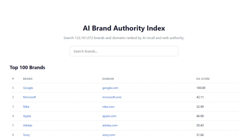 AI Brand Authority Index