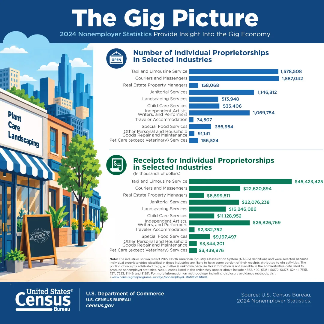 Census Bureau Gig Picture infographic with two bar charts of sole proprietorships and receipts beside an illustrated storefront street