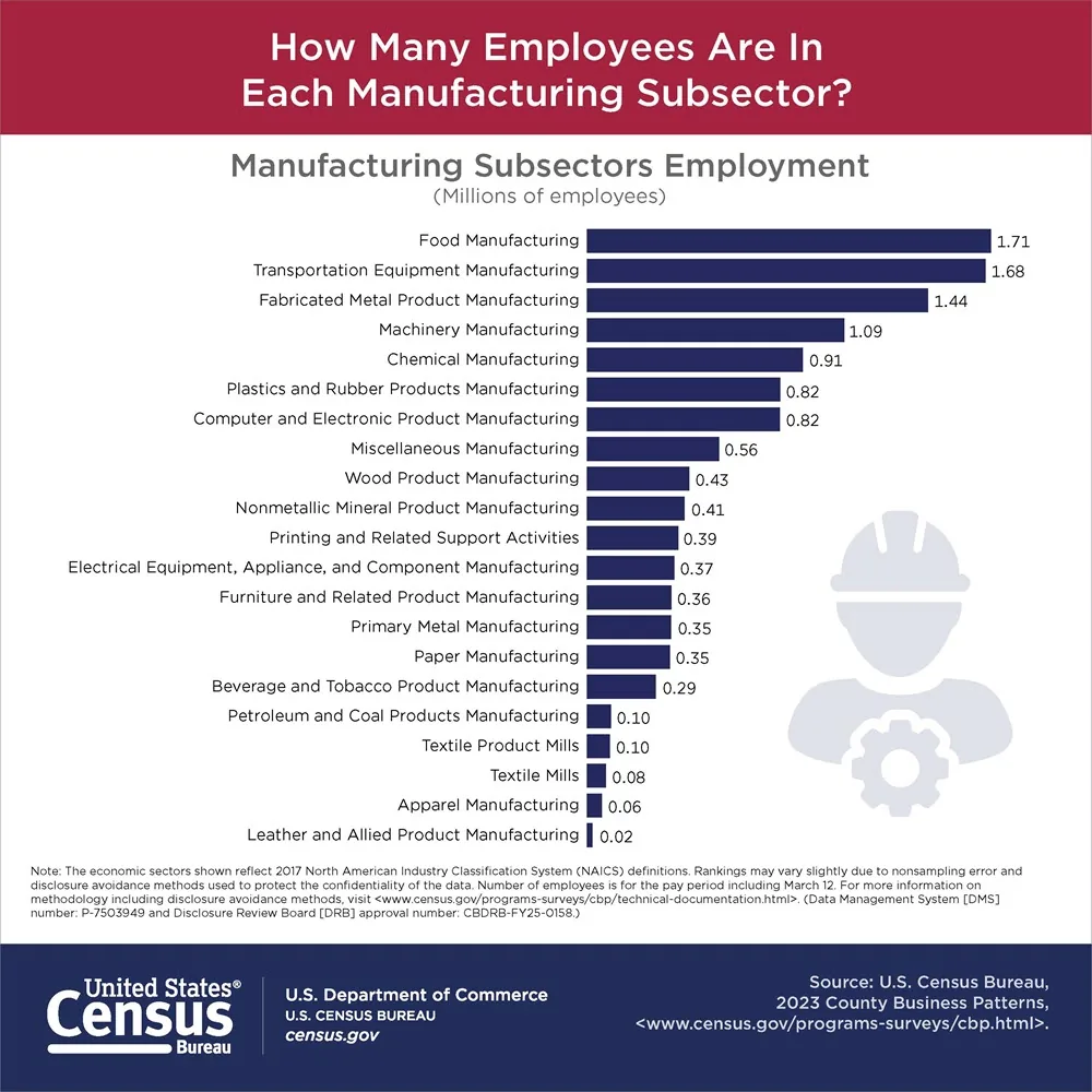 Census Bureau infographic asking how many employees are in each manufacturing subsector, answered with one sorted navy bar chart