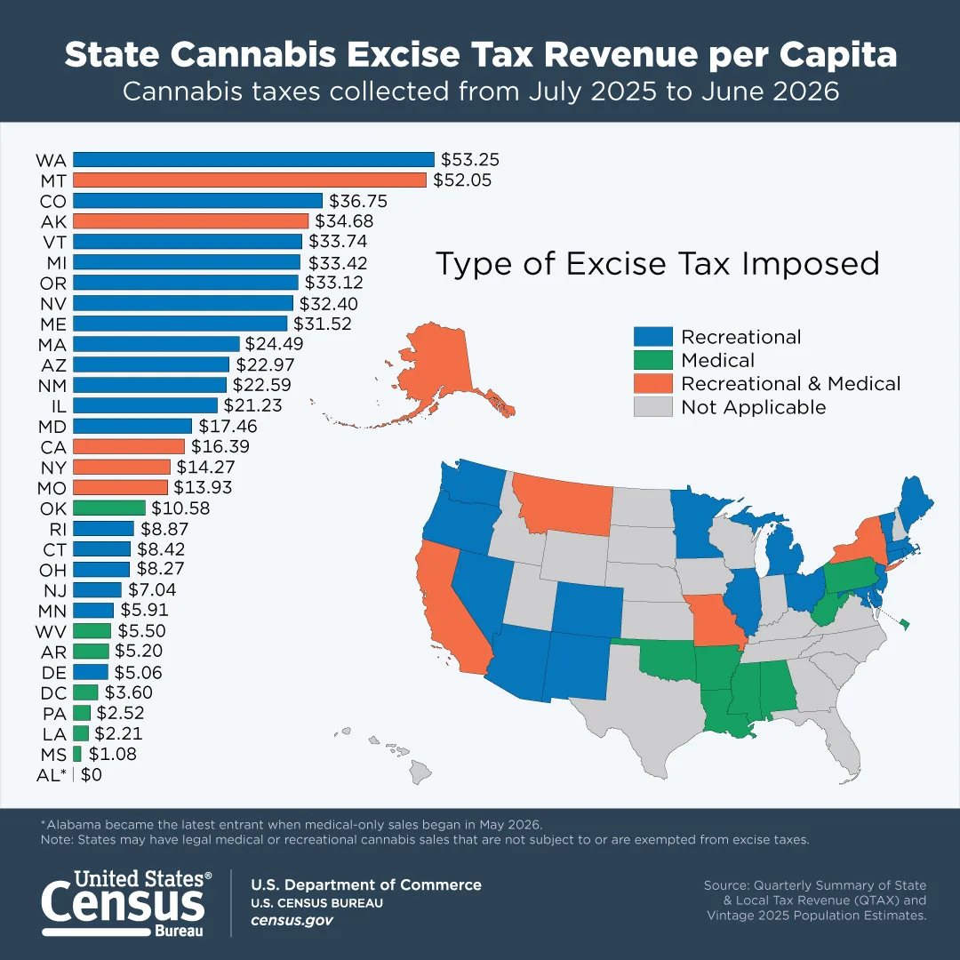 Census Bureau infographic pairing a bar chart of cannabis excise tax per person by state with a color coded U.S. map of tax types