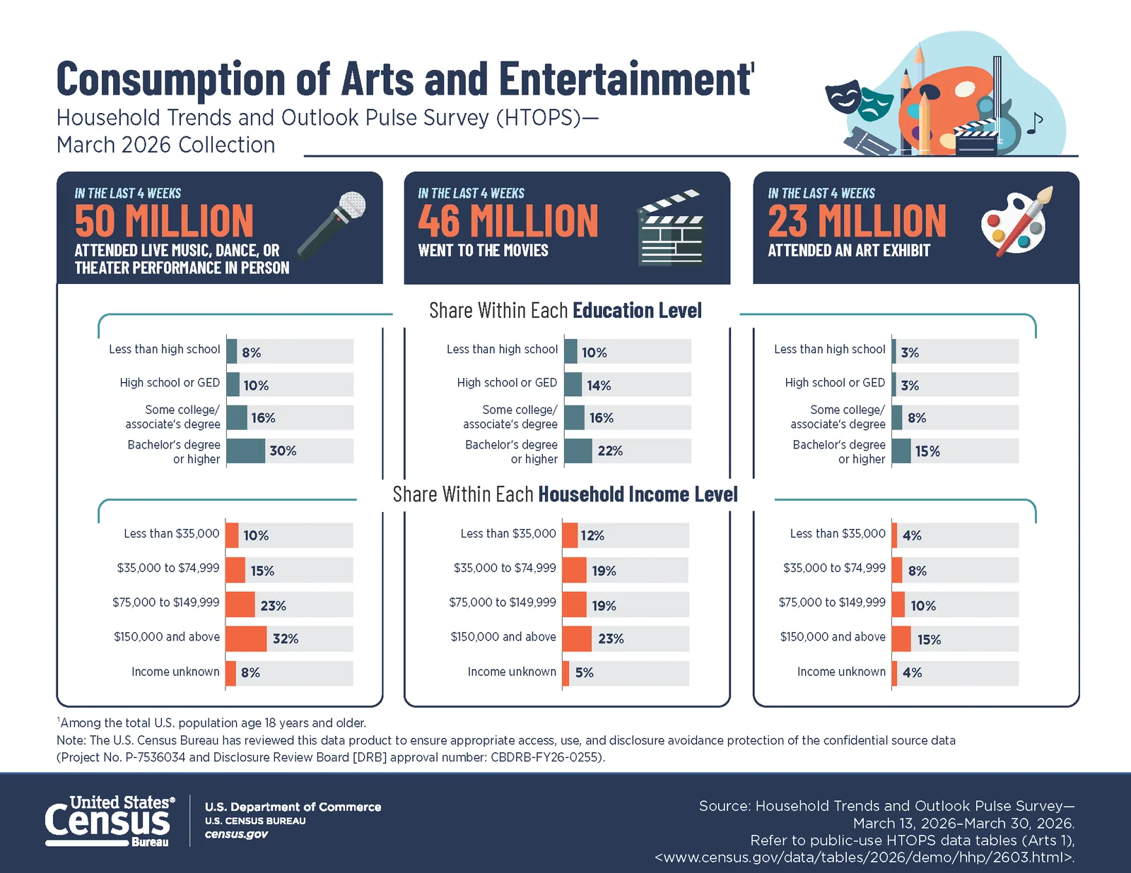 Census Bureau arts and entertainment infographic with three headline panels for live performances, movies, and art exhibits, broken down by education and income