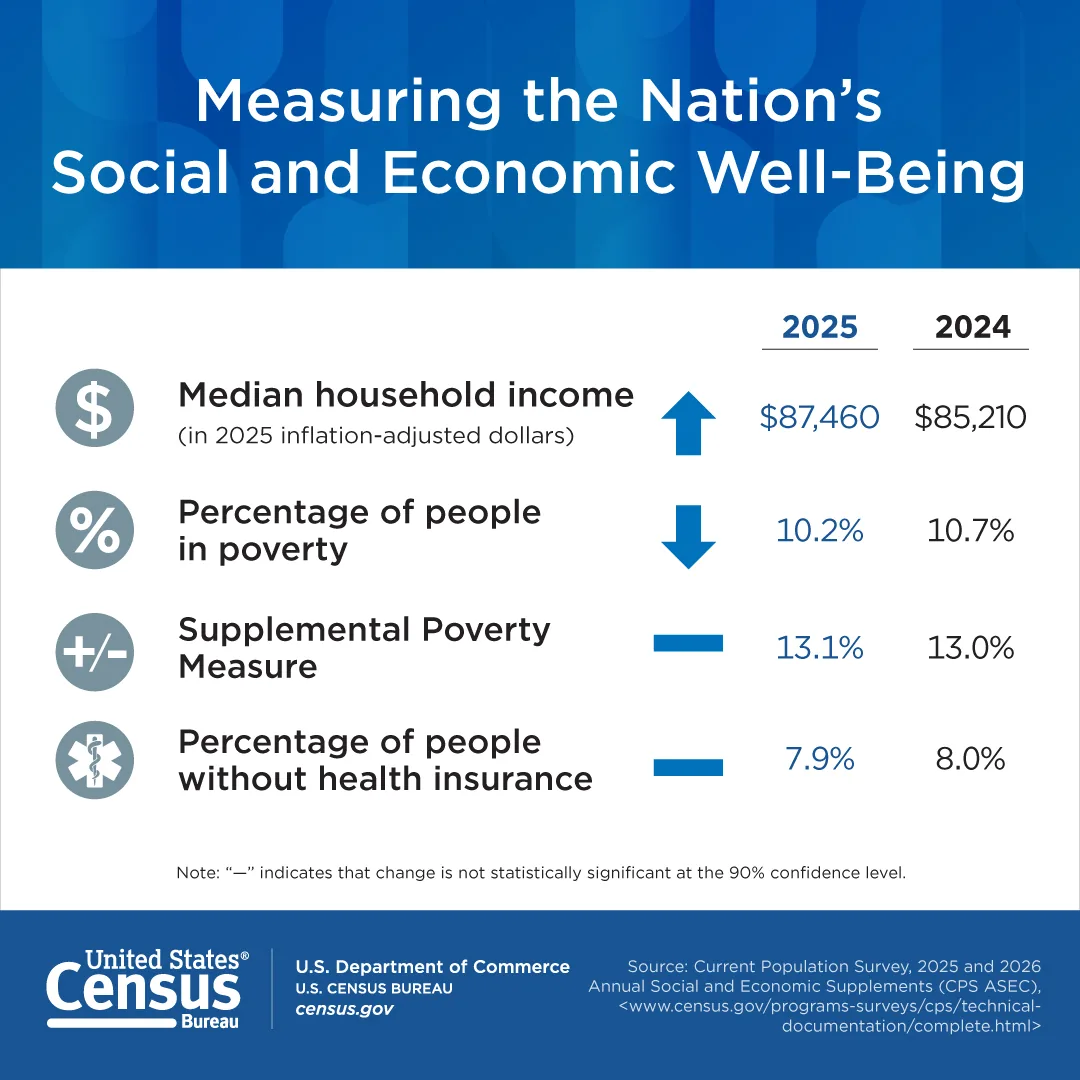 Census Bureau table infographic comparing four well-being indicators for two years, with icons and up, down, or flat arrows