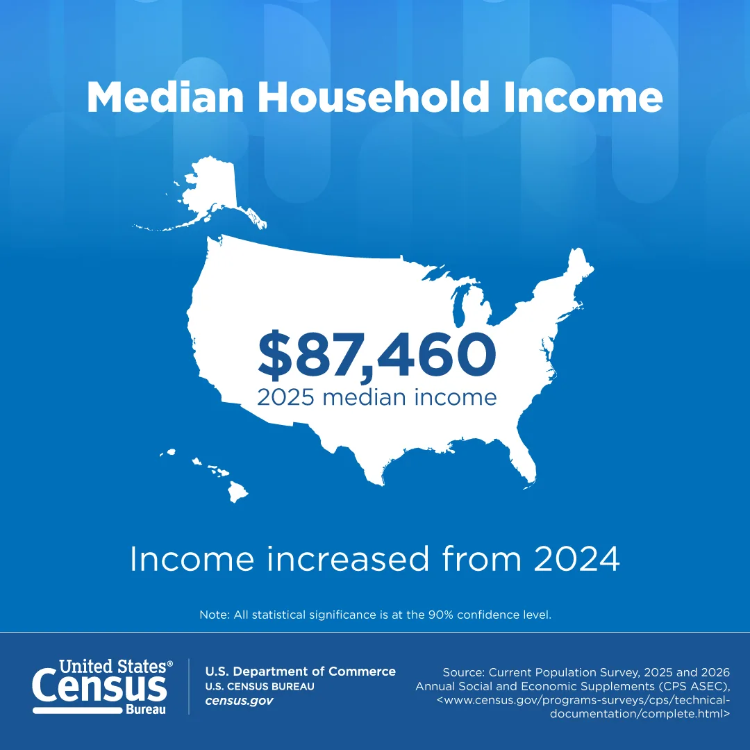 Square Census Bureau social graphic showing the 2025 median household income figure on a white U.S. map against a blue background