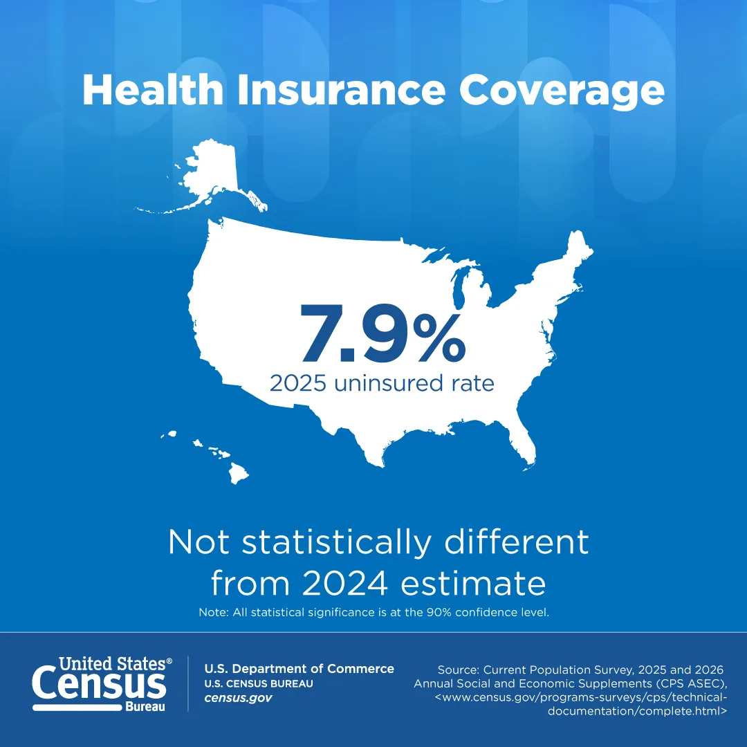 Square Census Bureau social graphic showing the 2025 uninsured rate on a U.S. map with a note that it did not change significantly