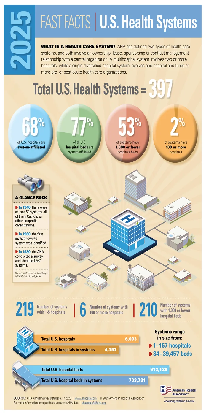American Hospital Association Fast Facts infographic defining a health system, then showing the total count, four percentage circles, and a short history