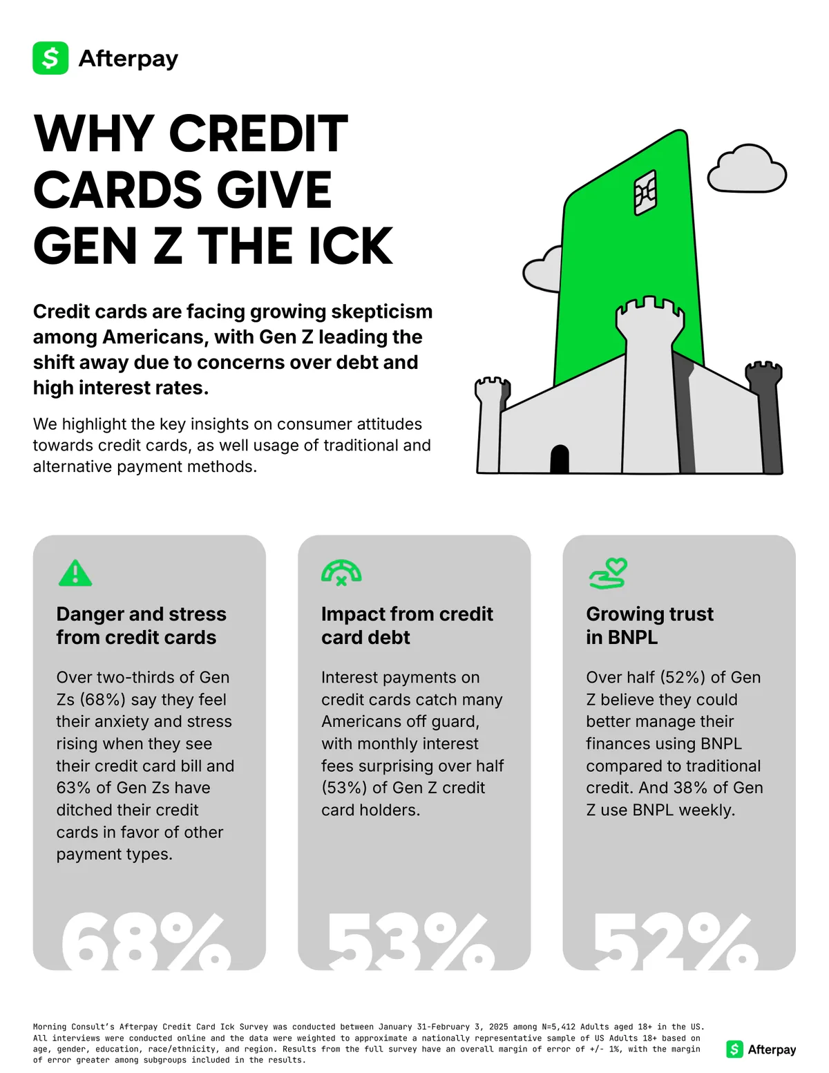 Afterpay survey infographic titled Why Credit Cards Give Gen Z the Ick, with a green card illustration and three numbered insight cards