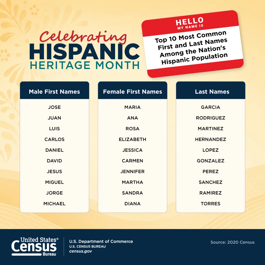 Census Bureau Hispanic Heritage Month infographic listing the ten most common male first, female first, and last names in three columns