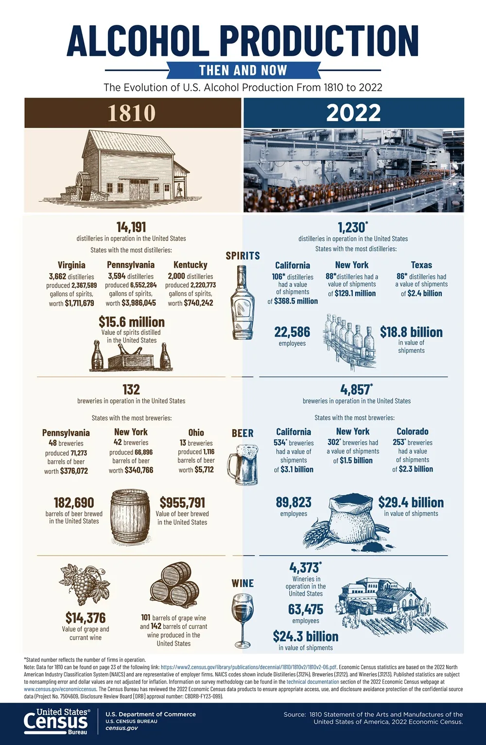 Census Bureau infographic comparing U.S. alcohol production in 1810 and 2022 side by side, with rows for spirits, beer, and wine