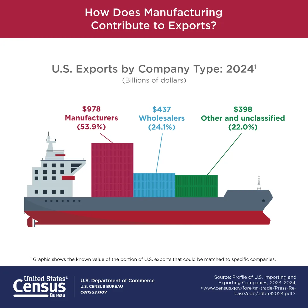 Census Bureau infographic showing U.S. exports by company type as three colored shipping containers of different heights on a cargo ship
