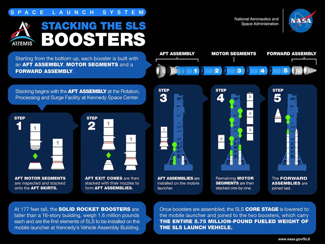 NASA infographic explaining how SLS rocket boosters are stacked in five numbered steps, with diagrams on a dark navy background