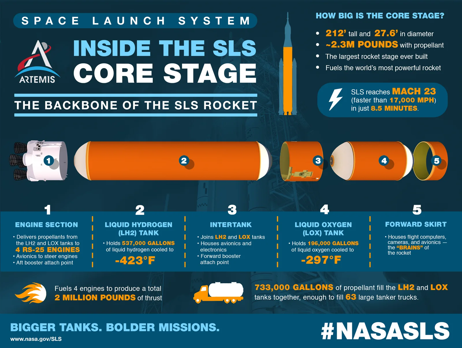 NASA cutaway infographic of the SLS rocket core stage, split into five numbered sections with plain descriptions and scale facts