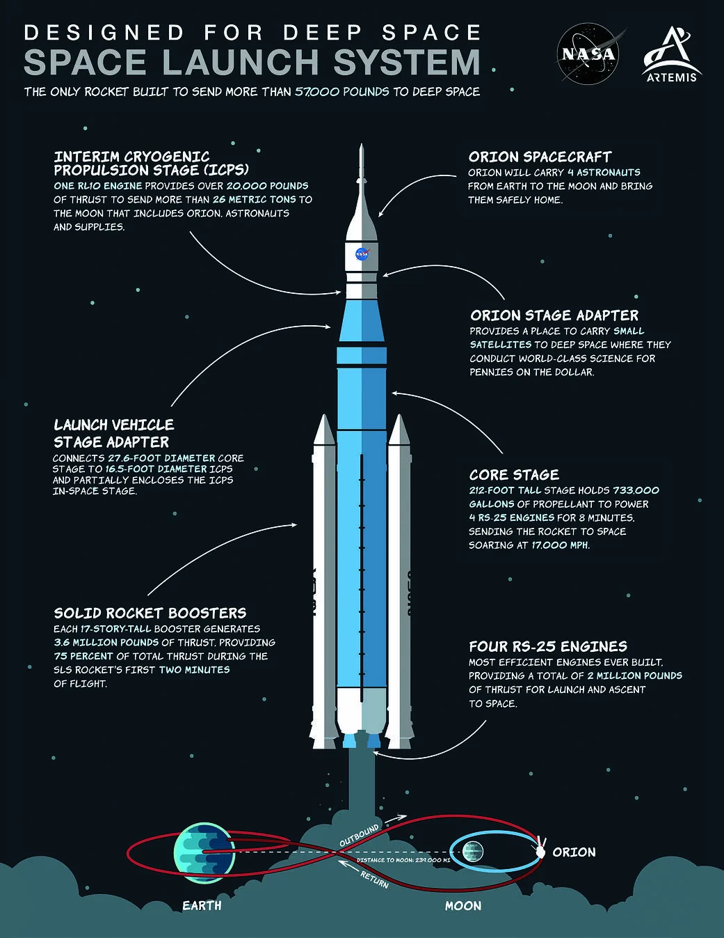 NASA annotated diagram of the Space Launch System rocket, with labels on both sides pointing to its parts and an Earth to Moon path below