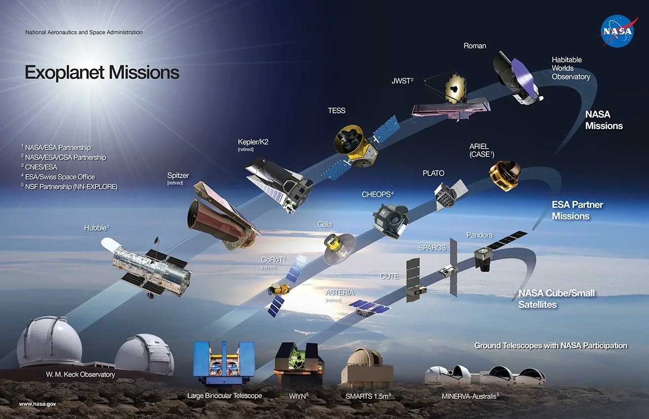 NASA exoplanet missions infographic arranging telescopes and spacecraft along curved arcs, with ground observatories along the bottom