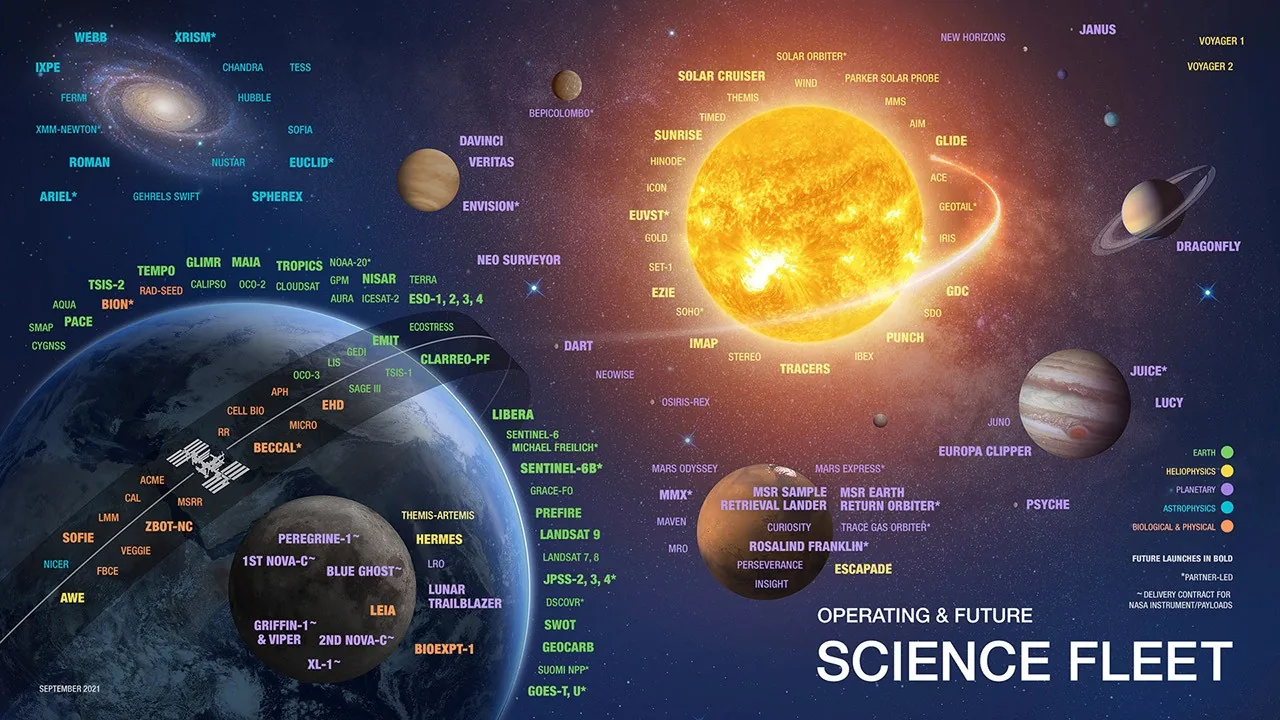 NASA science fleet diagram placing mission names around the Sun, Earth, the Moon, and other planets, color coded by science division