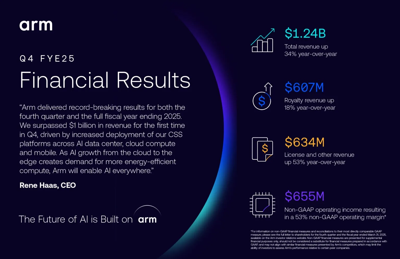 Arm Q4 fiscal year 2025 results infographic with a CEO quote on the left and four headline financial figures with icons on the right