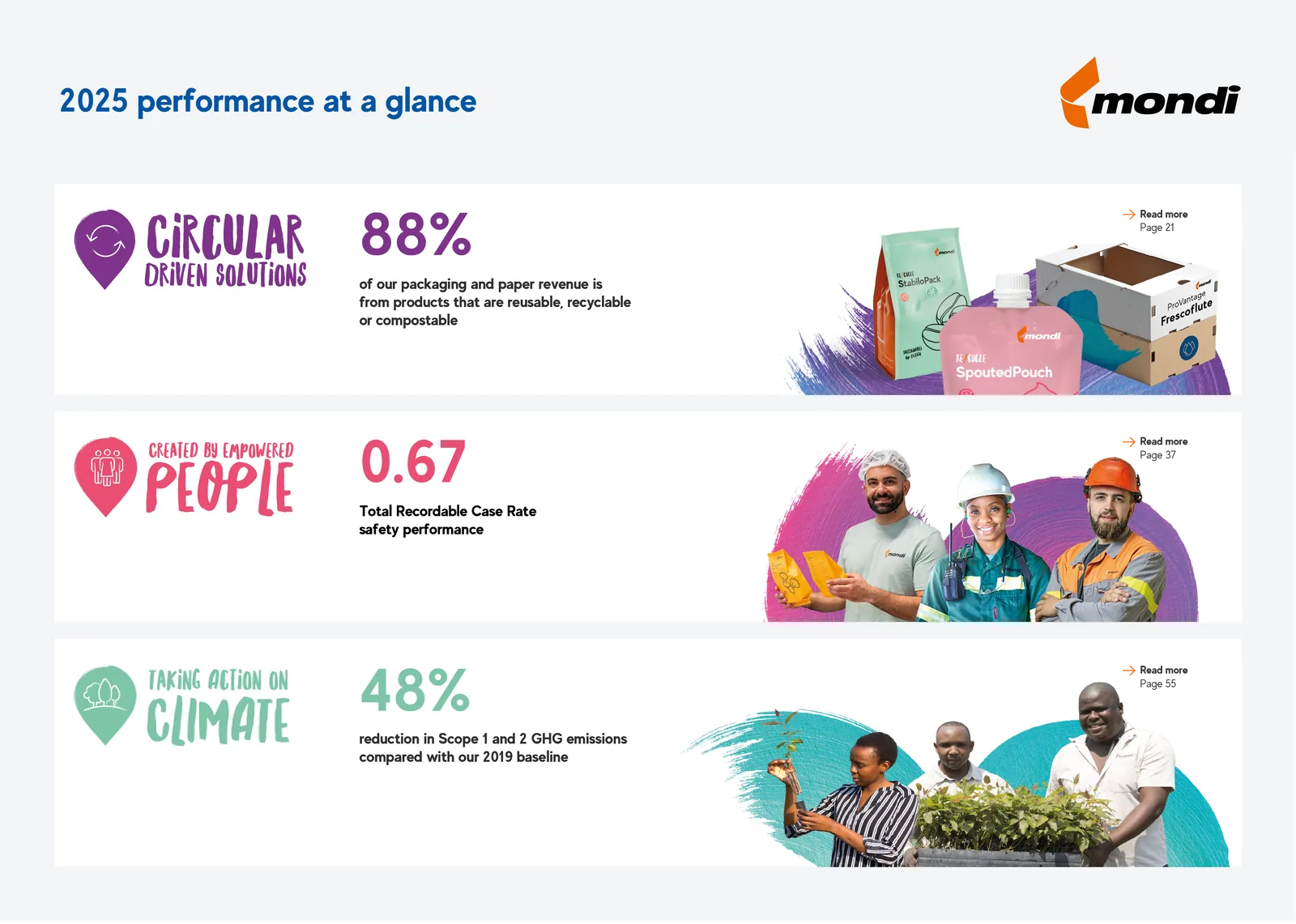 Mondi 2025 sustainability performance at a glance graphic with three colored rows for circular solutions, people, and climate, each with one metric