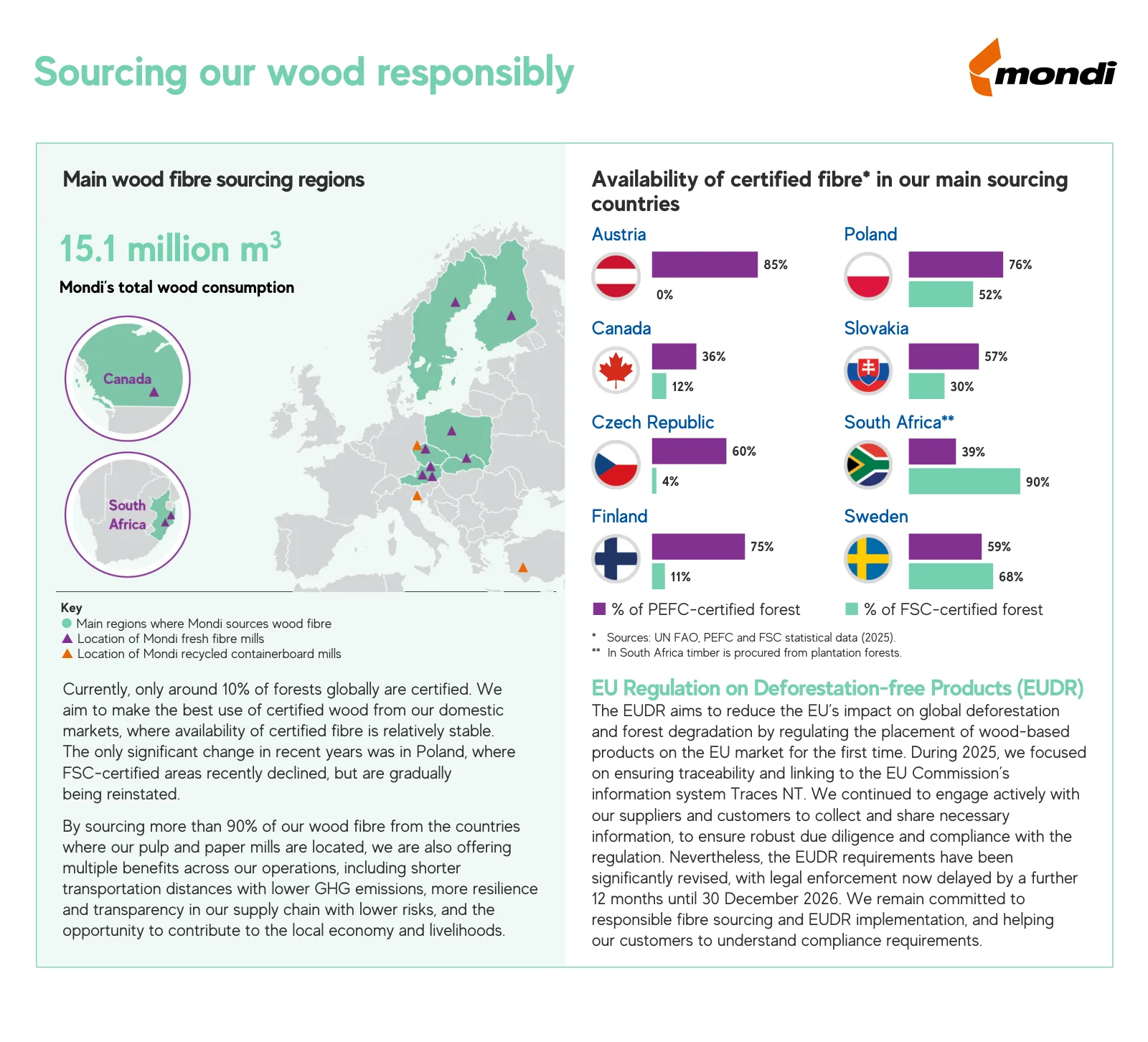 Mondi fact sheet on responsible wood sourcing with a map of sourcing regions and mills, and paired bar charts of certified forest by country