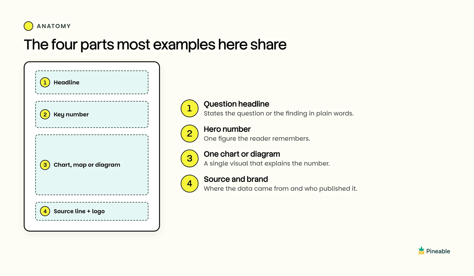 Pineable diagram of an infographic with four labeled zones: question headline, hero number, one chart or diagram, and a source line with logo