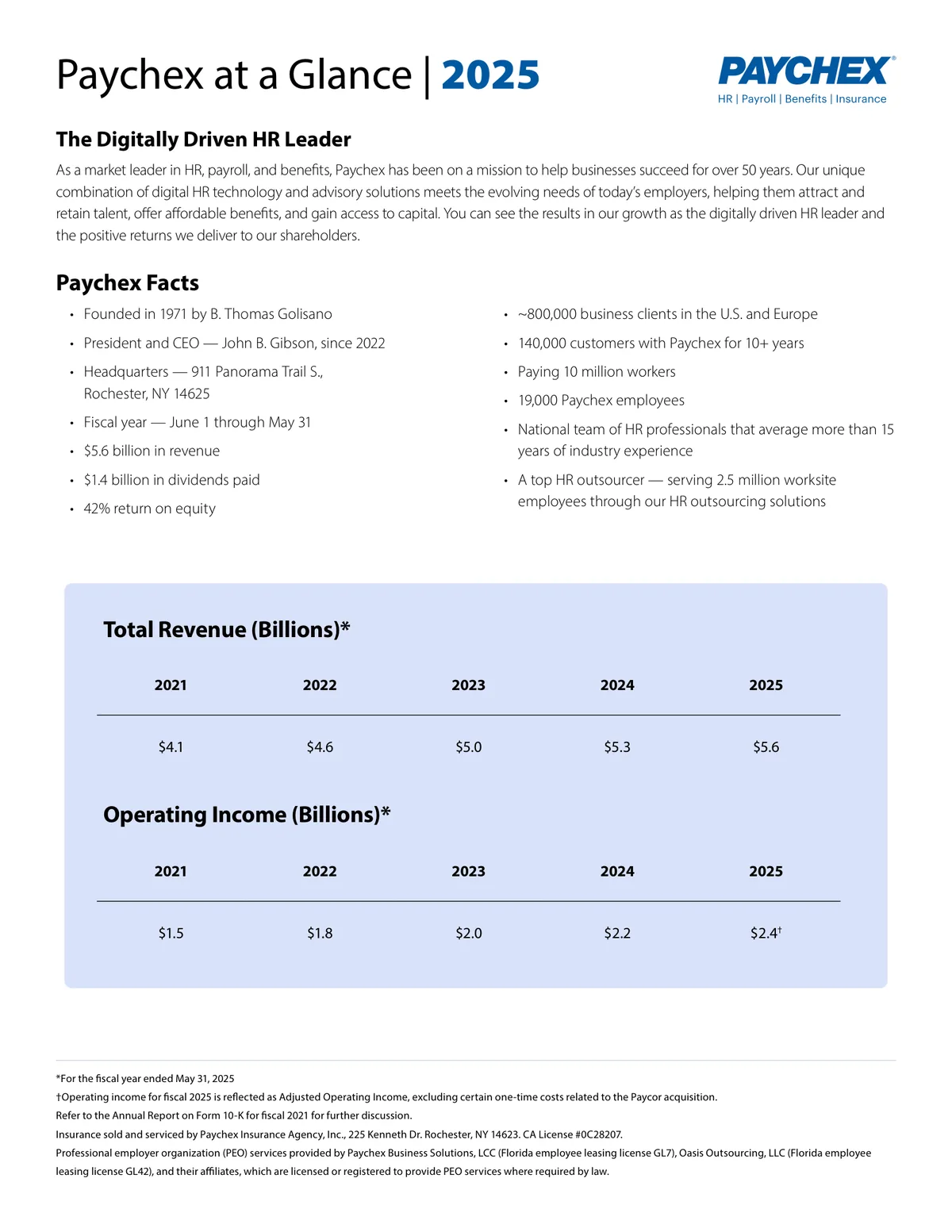 Paychex Paychex at a Glance 2025, a corporate fact sheet example from the hr and payroll industry