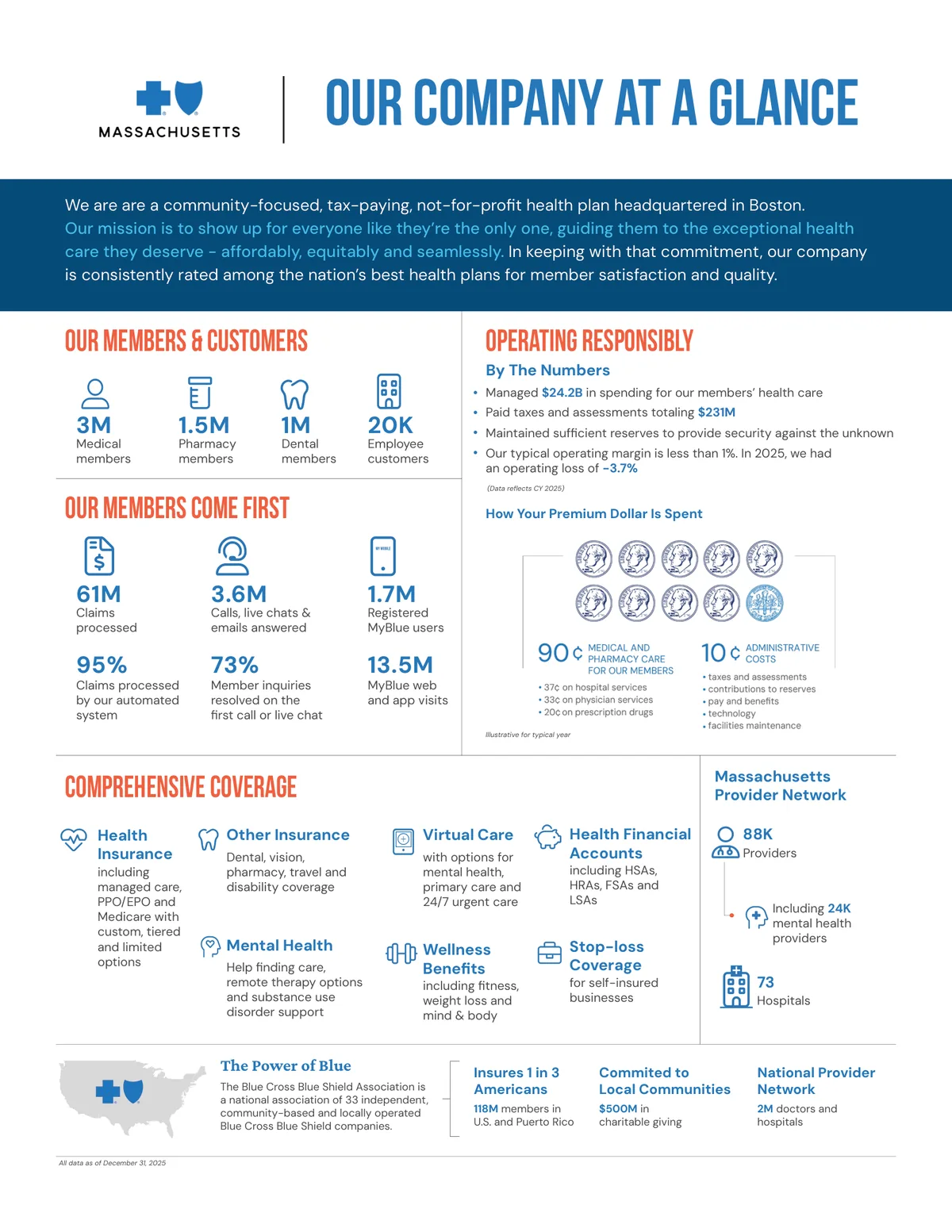 Blue Cross Blue Shield of Massachusetts Company at a Glance 2025, a corporate fact sheet example from the health insurance industry