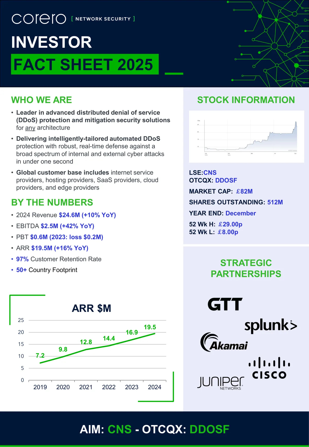Corero Investor Fact Sheet 2025, a investor fact sheet example from the network security industry